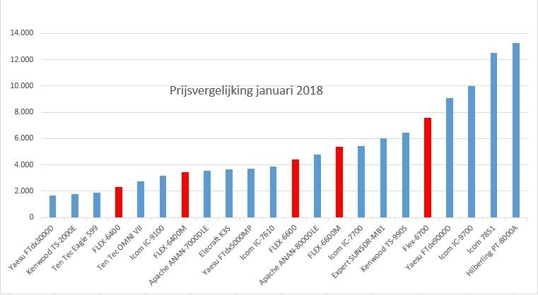 Waarom FlexRadio? 3 prijsvergelijking 2018